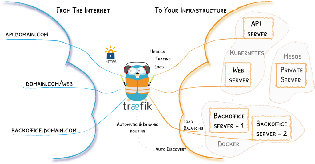 Traefik Reverse Proxy Simple Example For Docker To Play Around With